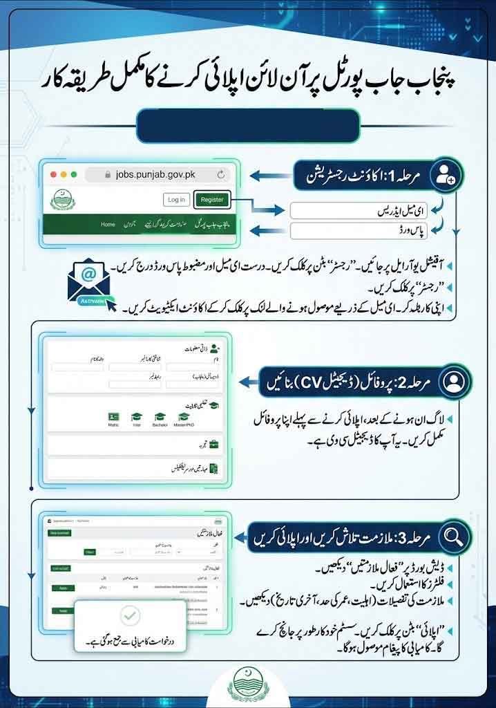 jobs.punjab.gov.pk-Online-Apply