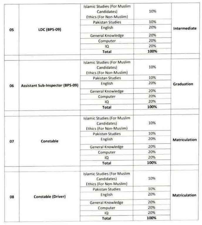Test Syllabus For FIA Jobs 2026